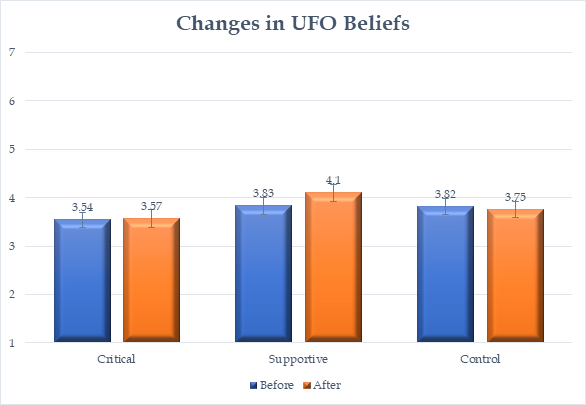 Chart describing study results. Study results indicate that participants exposed to a combination of Grusch’s own claims and a supporter were more likely to believe in UFO-related conspiracies than they were before watching the video (second bar cluster), while those who viewed a skeptical critique showed no increase in these beliefs (first bar cluster).